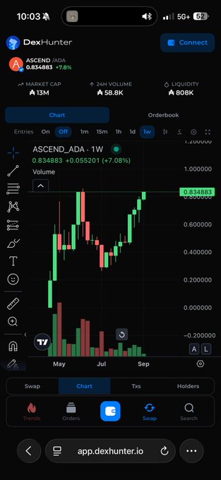 A DexHunter app screenshot showing a trading chart for ASCEND_ADA token, displaying a weekly price increase of +7.08% at 0.834883, with $13M market cap and $808K liquidity.