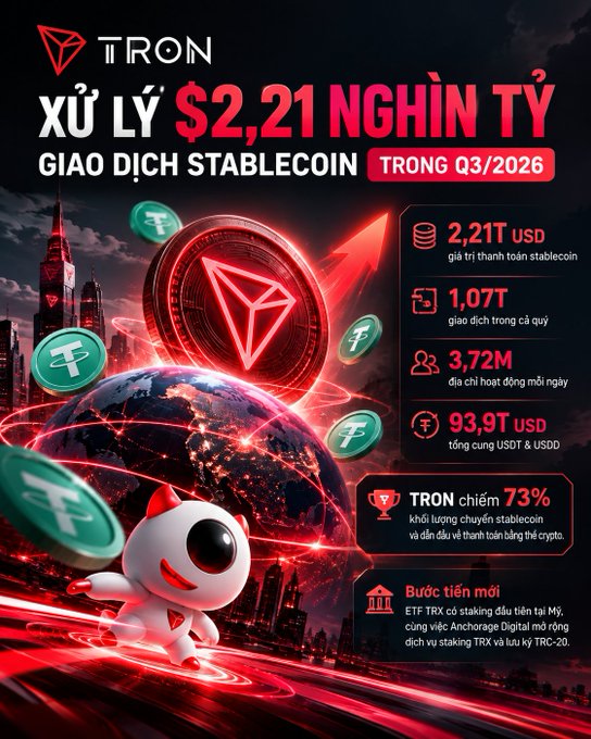 A neon TRON promotional graphic announces “Xử lý $2,21 nghìn tỷ giao dịch stablecoin trong Q3/2026,” highlighting $2.21T USD processed, 1.07T transactions, 3.72M daily active users, and $93.9T USDT/USDD supply. The futuristic city, Tron coin, mascot, and upward arrow reinforce the post’s claim of strong Q3/2026 stablecoin activity, while noting TRON’s 73% crypto stablecoin market share and new ETF staking rules.