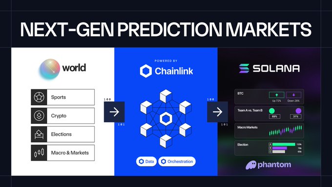 A diagram titled "NEXT-GEN PREDICTION MARKETS" illustrates a three-stage flow: World on the left offers markets across Sports, Crypto, Elections, and Macro & Markets (with 1.00 and 1.03 odds), which feeds through a Chainlink-powered Data and Orchestration layer in the middle (showing 1.00 and 1.01), and resolves on the right as live Solana-powered markets (BTC up 72%, Team A vs. Team B at 69%/31%, and an Election tally at 100%/0%) accessed via Phantom. The image visually reinforces the post's point by depicting Chainlink as the critical oracle bridge that delivers instant, trust-minimized resolutions between prediction market inputs and onchain outcomes on Solana.