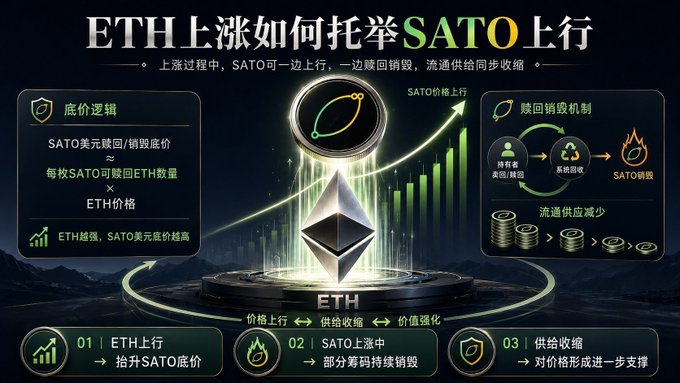 A Chinese-language infographic titled 'ETH上涨如何托举SATO上行' explaining how Ethereum's price increase supports the SATO token through a deflationary mechanism, divided into three steps: ETH price increase raises SATO's bottom price, SATO burns reduce supply, and supply contraction further supports price.