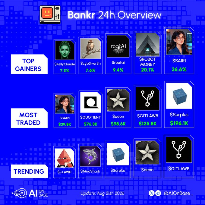 **Bankr 24h Overview (Aug 21st, 2026):** A blue-themed AI-generated infographic showcasing three categories—Top Gainers led by $SAIRI (+36.6%), Most Traded led by $Surplus ($196.1K), and Trending tokens including $CLAWD, $MiroShark, and $GITLAWB—aligning with the post's recap of the past 24 hours of AI agent token performance on Base.