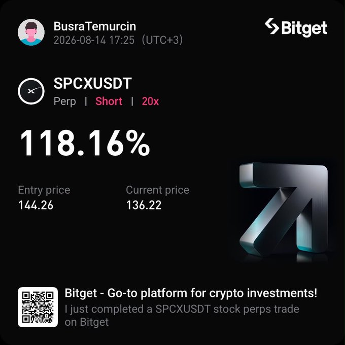 A Bitget trading screenshot from user BusraTemurcin showcases a successful 20x short position on SPCXUSDT perpetual futures, generating a 118.16% return after the price dropped from an entry of 144.26 to 136.22, promoted as evidence of a profitable trade shared in their crypto trading group.