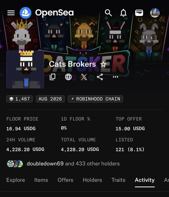 An OpenSea page for the “Cats Brokers” NFT collection, showing 1,487 items, a 16.94 USDG floor price, 15.00 USDG top offer, and 4,228.20 USDG in total volume on Robinhood Chain. The post promotes the collection as a new “Robinhood” ride, says it was minted for $4, and urges viewers to DYOR.