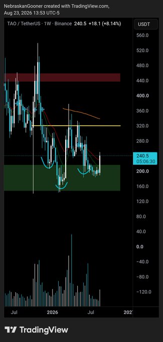 A TradingView weekly chart of TAO/USDT on Binance shows price at $240.5 (+8.14%), currently testing resistance near $300 with a previous entry zone around $200, aligning with the post's mention of a $200 entry level and the need for a breakout above $300 for a significant run.