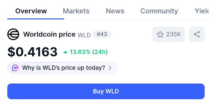 The image shows a cryptocurrency price tracker for Worldcoin (WLD), displaying a current price of $0.4163 with a 13.63% increase over 24 hours, ranked #43. This visually supports the post's bullish case for WLD as a top altcoin candidate, highlighting its significant daily price surge as evidence of growing market momentum.