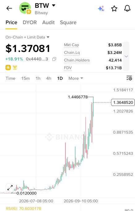 A crypto price chart for BTW (Bitway) showing a price of $1.37081 (+18.91%) with a market cap of $3.85B and a dramatic price increase over the displayed time period.