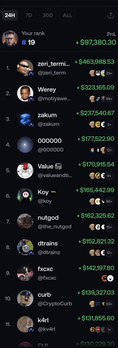 A dark-themed mobile leaderboard app screenshot showing top traders ranked by PnL, with 'zeri_termi' in 1st place at +$463,988.53, and the user ranked #19 with +$97,380.30.