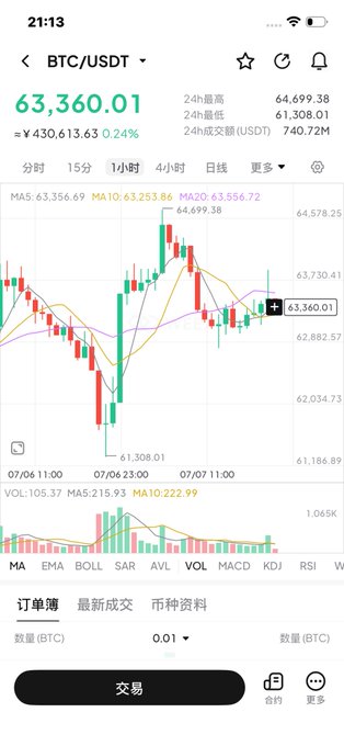 A mobile trading app screenshot displaying a BTC/USDT candlestick chart at a price of 63,360.01 (+0.24%), with a 24-hour high of 64,699.38 and low of 61,308.01, plus volume and trade buttons in Chinese.