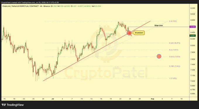 A TradingView chart of the ChainLink / TetherUS (LINKUSDT) perpetual contract on Binance, showing price action with a red uptrend line, a 'Breakdown' annotation, and a stop loss level marked at 9.687.