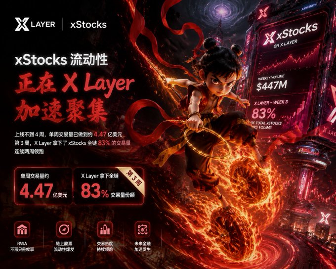 Promotional poster for "xStocks" on X Layer, featuring an animated boy riding a flaming motorcycle. It announces "xStocks 流动性 正在 X Layer 加速聚集" (xStocks liquidity accelerating on X Layer), showing a weekly volume of $447M and stating X Layer captured 83% of xStocks total volume in week 3.