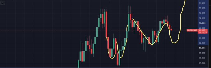 A financial candlestick chart showing BTCUSDT trading at 67.110, with a yellow trend line overlay against a dark grid background with price values on the right axis.