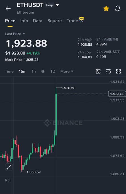 A Binance mobile app screenshot shows the ETHUSDT Perpetual futures chart, with the price of Ethereum at 1,923.88, up +4.19%, featuring a 15m time interval candlestick chart.