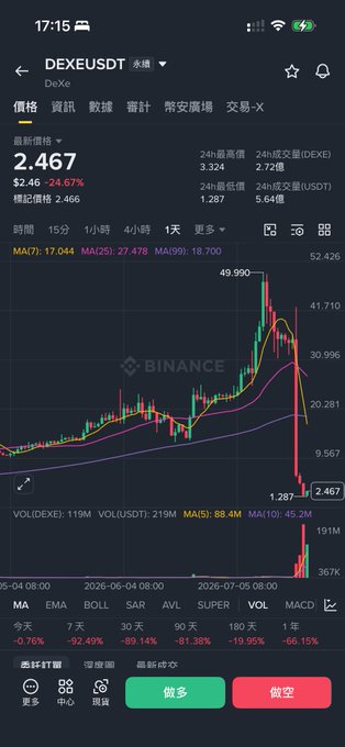 A Binance trading chart shows DEXE/USDT peaking near $52.426 before crashing dramatically to $2.467, with a steep red candle indicating a ~66% single-day loss. The accompanying post highlights skepticism over the token's rapid rise followed by a sudden "guillotine" drop, noting the lack of community discussion around the coin.