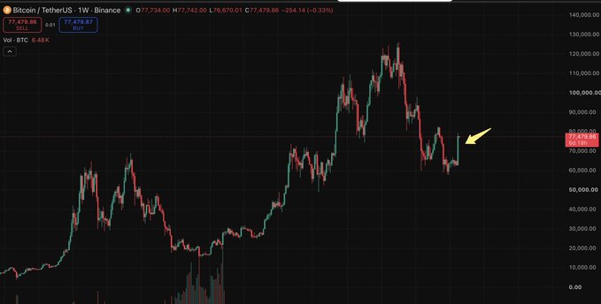 A Bitcoin/TetherUS chart on Binance showing BTC at 77,479.87, displaying a significant price decline from around 120,000 to the 70,000 range, with a yellow arrow pointing to the recent downward trend.