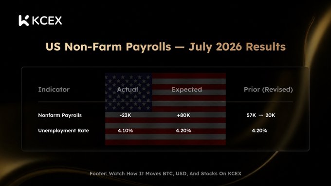 A dark-themed KCEX infographic titled "US Non-Farm Payrolls — July 2026 Results" displays a table with an American flag background, showing the actual nonfarm payrolls at -23K versus the expected +80K, a prior revised figure of 20K (down from 57K), and an unemployment rate of 4.10% beating the 4.20% expectation. The image visually reinforces the post's key data points about the surprise negative NFP print, June's downward revision, and the better-than-expected unemployment rate that drove dollar weakness and gains in gold and Bitcoin.