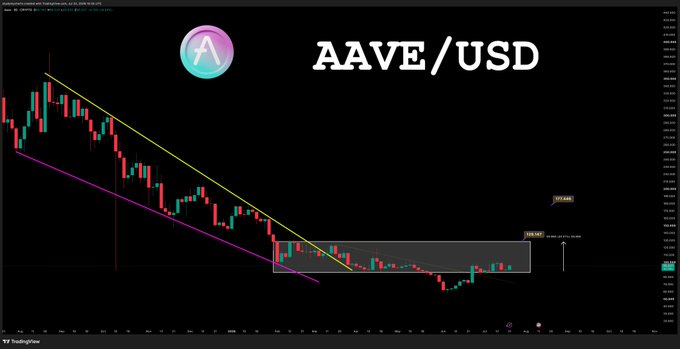 A TradingView candlestick chart of AAVE/USD shows a descending channel pattern breaking downward, with the price recently testing the lower boundary around the $153-$154 support level and potentially targeting the highlighted $114.89 zone.