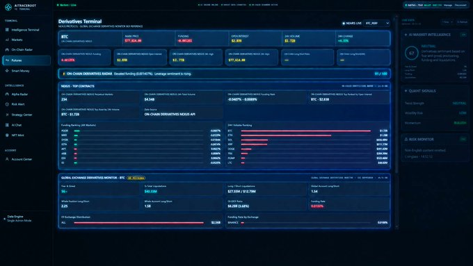 A cryptocurrency derivatives terminal dashboard showing BTC metrics including a price of $87,624.00, -0.0002% change, $6.34B open interest, and $2.75B volume on Binance, alongside top contracts, funding rates by exchange (Binance, OKX, Bybit), and global exchange monitor data—all supporting the post's emphasis on analyzing market positioning, funding, and liquidity beyond just price.
