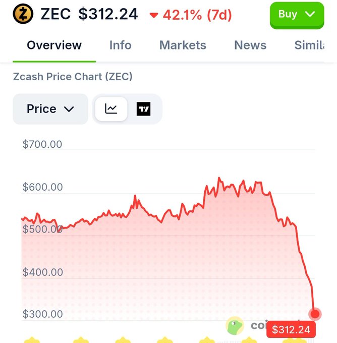 This image shows a stock chart for $ZEC, which has reached a downward trend with its value falling significantly. The red line representing the price of the currency is clearly marked low, indicating that holders may lose money if they sell their ZEC coins at this current time. The text above the chart displays "buy", suggesting that investors are advised to buy more coins in order to minimize potential losses during such a downturn in value.