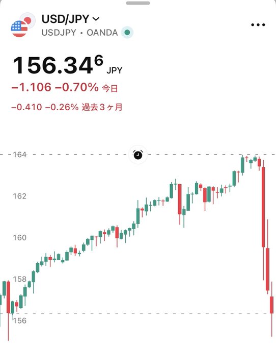 A mobile trading app displays the USD/JPY (OANDA) chart showing a sharp drop to 156.34 JPY, down 1.106 (-0.70%) today, reflecting the yen's sudden strengthening that the post attributes to "side-hustle investors" benefiting from the move.