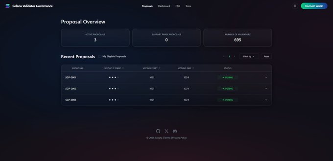 The image displays the Solana Validator Governance dashboard's "Proposal Overview," highlighting 3 active proposals and 695 validators, with all three proposals (SGP-0001, SGP-0002, SGP-0003) currently in voting status starting November 2021. This dashboard supports the post's claim about three live governance proposals covering a Solana constitution, $SOL disinflation, and a fee model update, illustrating where SOL holders can participate in these network-shaping votes.