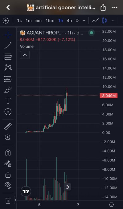 A TradingView 1-hour chart of "artificial gooner intelligence" (AGI/ANTHROP...) shows a steep parabolic rally to a high near $10M before pulling back to $8.040M, down 7.12% (-$617K), with a massive volume spike accompanying the move—visually confirming the poster's claim of a "quick 2x" lift-off and fueling their bullish case for AGI mirroring AI's run toward $100M–$300M on Solana amid growing Anthropic IPO hype.