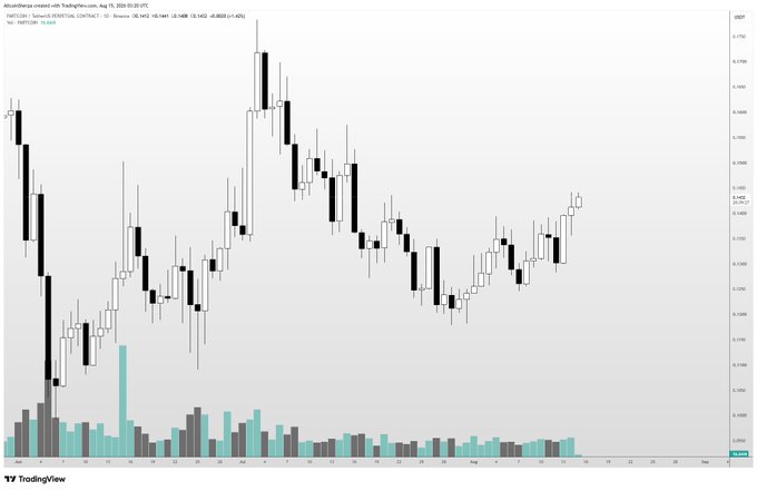 A TradingView candlestick chart for Fartcoin/USD (FARTCOIN/USDT) from Coinbase, displayed on a 1D timeframe, shows price action with a peak around early August followed by a pullback and recent recovery, accompanied by volume bars at the bottom. The chart visually supports the post's bullish sentiment, with the recent rebound from lows resembling rising "hot air," suggesting the token is positioned for further upside.