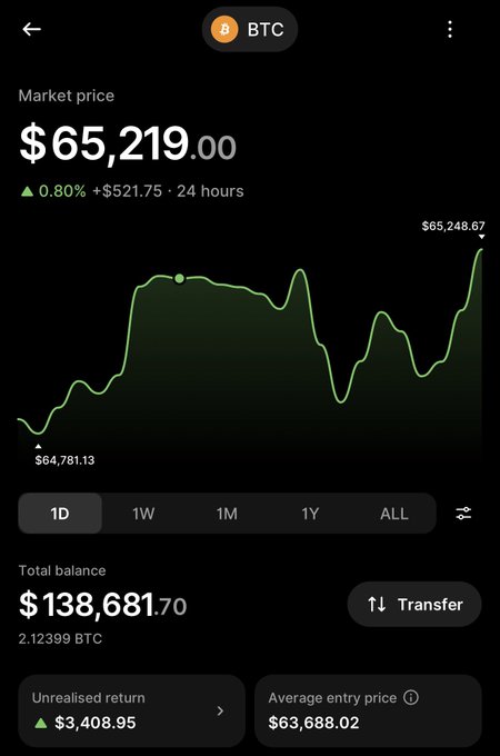 A cryptocurrency app screenshot showing Bitcoin (BTC) market price of $65,219.00, up 0.80% (+$521.75) over 24 hours, with a 1D chart displaying a low of $64,781.13 and high of $65,248.67, plus a total balance of $138,681.70 (2.12399 BTC) with unrealised return of $3,408.95 and average entry price of $63,688.02.