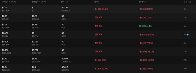 A trading or cryptocurrency dashboard displaying prices, market caps, and percentage changes in red, indicating significant losses across various assets.