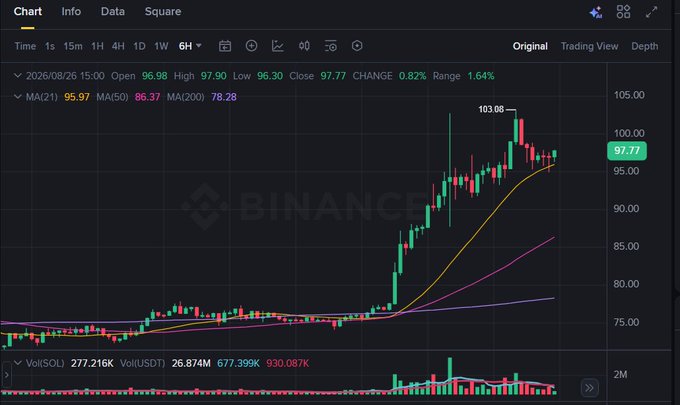A Binance candlestick chart dated 2026/08/26 showing a price peak of 103.08, with MA(21) at 95.97, MA(50) at 86.37, and MA(200) at 78.28.