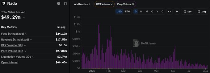 The image displays DefiLlama metrics for the Nado protocol, showing a Total Value Locked of $49.29M, annualized revenue of $17.53M, 30-day DEX Volume of $6.5M, Perp Volume of $2.909B, and Open Interest of $66.43M, alongside a DEX and Perpetual Volume chart spanning 2026.

The chart illustrates Nado's sustained trading activity with persistent volume spikes through 2026, supporting the post's claim that the protocol maintains strong DEX and perpetual volume metrics even after farming seasons—highlighting it as an "alpha project" with consistent user engagement despite the challenges of adopting new blockchains.