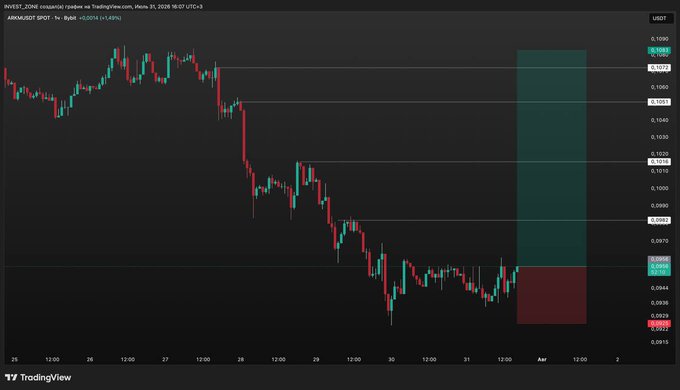 A TradingView chart of $ARKM/USD (Arkham) shows a downtrend with a "Trybój" long setup marked by a green/red shaded zone near $0.0870-0.0890, aligning with the post's mention of attempting longs on a structured chart setup.