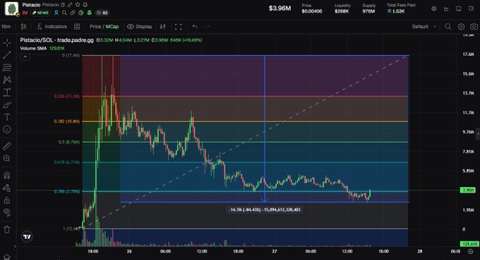 A TradingView candlestick chart of Pistaccio/SOL (PSTA) showing a price of $3.96 with a 19.49% gain, including Fibonacci retracement levels and Volume SMA indicators.