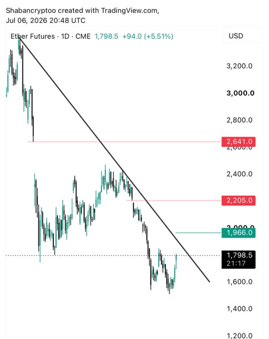 A TradingView chart of Ether Futures (ETH) on CME showing a daily candle price of 1,798.5 (+5.51%) with a clear descending trendline from the 3,200+ highs, key resistance levels marked at 2,641 and 2,205, and support near 1,798 — visually illustrating the post's point that ETH must break above the downtrend and the $1,900 region to fill the gaps toward 2,200 and 2,640 before a sustained recovery can occur.