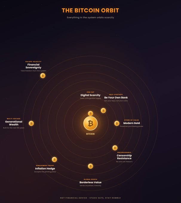 An infographic titled 'THE BITCOIN ORBIT' showing Bitcoin at the center with properties radiating outward including Escape Security (Financial Sovereignty), Self-Custody (Be Your Own Bank), Store of Value (Modern Gold), Uncensorable (Censorship Resistance), Global Peace (Borderless Value), and Inflation Hedge, plus Multi-Decade (Generational Wealth).
