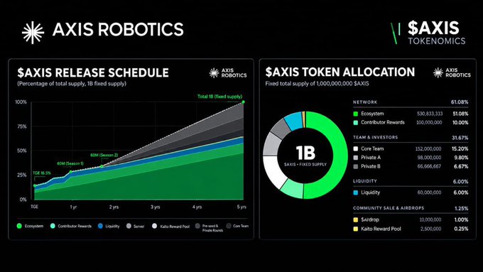 Axis Robotics $AXIS tokenomics infographic displaying a 5-year release schedule with TGE at 16.1% and a token allocation chart showing a fixed 1B supply distributed across Ecosystem (51.08%), Contributor Rewards (10%), Core Team (15.20%), Private A/B investors, Liquidity (6%), and Community Sale & Airdrops (1.25%).
