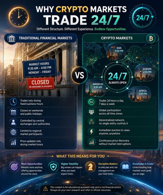 The image is an infographic titled "WHY CRYPTO MARKETS TRADE 24/7," comparing Traditional Financial Markets (9:30 AM–4:00 PM, Monday–Friday, closed on weekends/holidays) to Crypto Markets, which trade 24/7 with regional activity shown across Asia (9:00 PM), Europe (2:00 PM), Americas (8:00 AM), and Africa (3:00 PM), and noting benefits like more opportunities, higher volatility, and discipline. It visually reinforces the post's point that crypto has no opening bell or closing time, with the market continuously rotating across global time zones while assets like BTC and ETH keep trading nonstop.