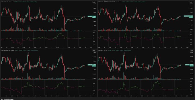 Four TradingView candlestick charts of the XRP/USD pair display weekend price action with significantly reduced volume, paired with RSI indicators below each chart showing gradually rising momentum despite thin trading activity—visually supporting the post's claim of "quiet accumulation" by buyers stepping in during low-volume periods.