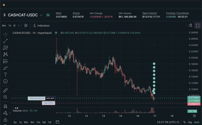 The CASHCAT-USDC trading chart shows a recent price surge from a low of $0.065300 to $0.073661, indicating a potential local bottom after a significant drop. The chart displays technical indicators and trading data for CASHCAT as it trades against USDC.