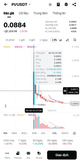 A cryptocurrency trading app screenshot showing the PI/USDT pair at a price of 0.0884, displaying candlestick charts, price changes, and trading volume over various timeframes.