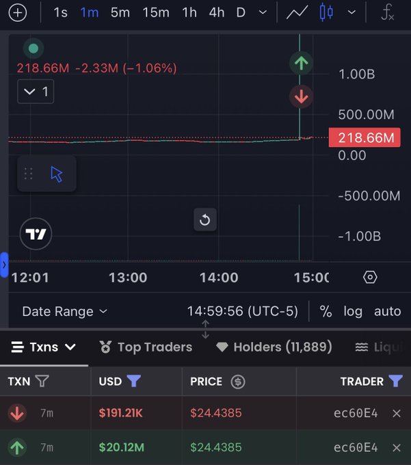 A TradingView chart shows a single trader ("ec60E4") making a $20.12M buy of $AI at $24.4385 alongside a $191.21K sell, illustrating the post's warning about a large position holder who has lost over 80% on their $AI investment.