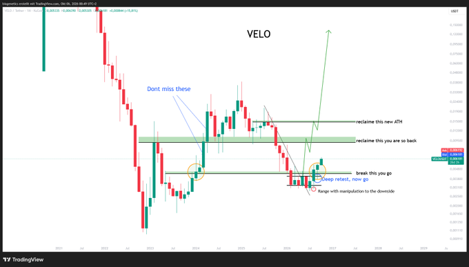 A TradingView candlestick chart for the cryptocurrency pair VELO/USDT, featuring technical analysis text overlays such as 'Don't miss these', 'reclaim this new ATH', 'break this you go', and 'range with manipulation to the downside'.