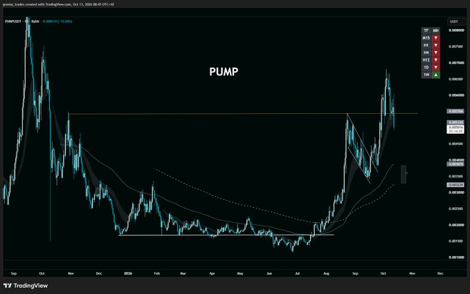 A TradingView candlestick chart for the ticker "$PUMP/USDT" shows the asset's price action on a daily timeframe, with current price around 0.0080 and visible support levels near 0.0035, illustrating the analyst's view of post-rally distribution below key moving averages.

The chart displays a recent sharp rally peaking near 0.0110 followed by a downtrend, with price now trading below the "noodle" moving averages—consistent with the post's warning of potential downside back toward the 0.0035 support zone.