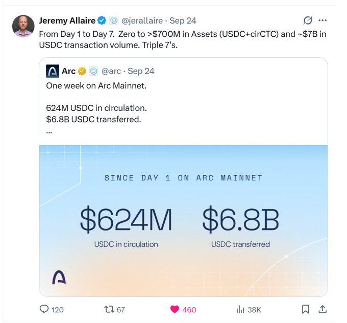 The image shows a tweet from Jeremy Allaire (@jerallaire) on Sep 24 celebrating Arc's first week on mainnet, with $624M USDC in circulation and $6.8B transferred. The accompanying text highlights Arc's potential as a promising new chain for finding emerging projects, particularly given its substantial early USDC activity of $624M supply in just one week.