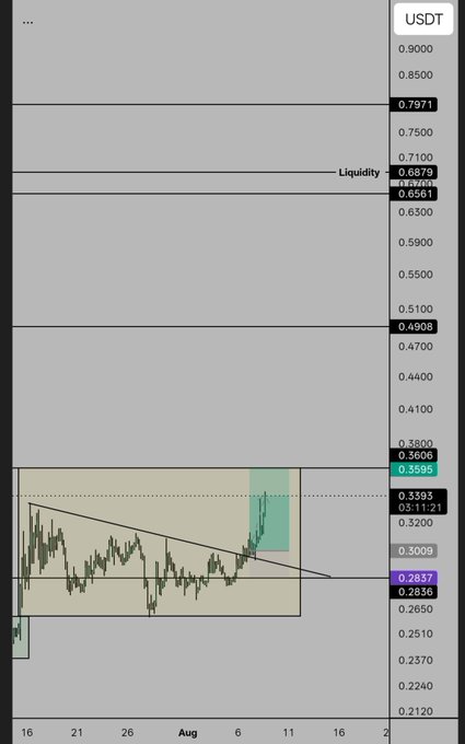 A cryptocurrency trading chart for USDT, showing a downward-sloping trendline with a highlighted green price breakout and horizontal resistance levels marked at 0.3800, 0.4700, 0.5100, 0.6561, 0.6879, and 0.7971.