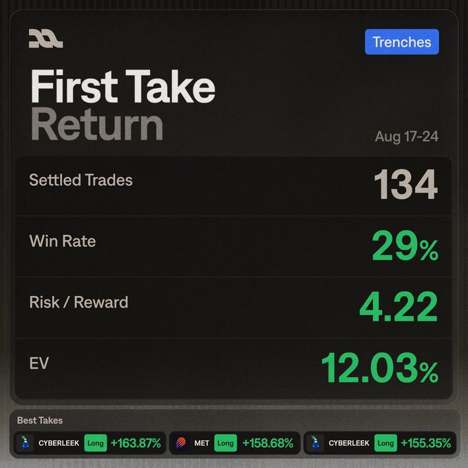 A trading performance summary titled 'First Take Return' for Aug 17-24, displaying 134 Settled Trades, 29% Win Rate, 4.22 Risk/Reward, and 12.03% EV, with Best Takes featuring CYBERLEEK (+163.87%), MET (+158.68%), and CYBERLEEK (+155.35%).
