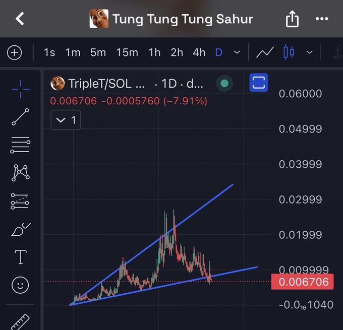 A TradingView chart shows $TripleT/SOLUSDT down 7.91% to 0.006706, with a symmetrical triangle pattern drawn in blue that has broken down — visually reinforcing the "$TripleT Brutal" caption as the price breaks below the lower trendline support.