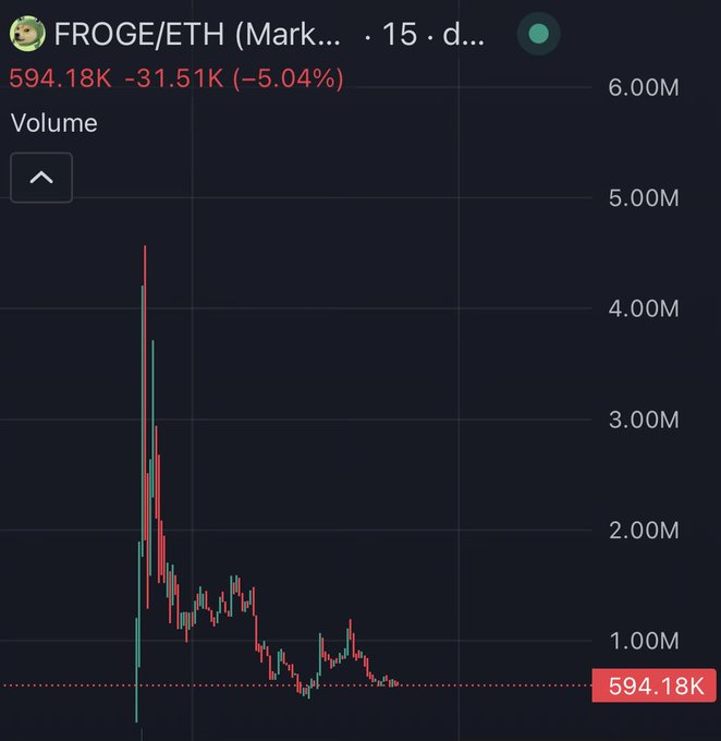 A FROGE/ETH trading chart shows the meme coin's volume plummeting from a peak of nearly 5M down to 594.18K (-5.04%), visually reinforcing the poster's claim that the token has been suppressed at low levels—prompting them to call out Uniswap's Hayden Adams for allegedly delisting FROGE from the platform's front and trending pages.