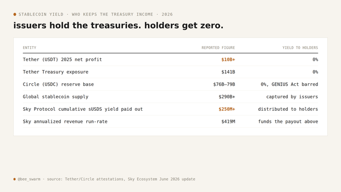 A table titled 'STABLECOIN YIELD - WHO KEEPS THE TREASURY INCOME - 2026' showing that issuers hold treasuries while holders get zero, with Tether and Circle figures.