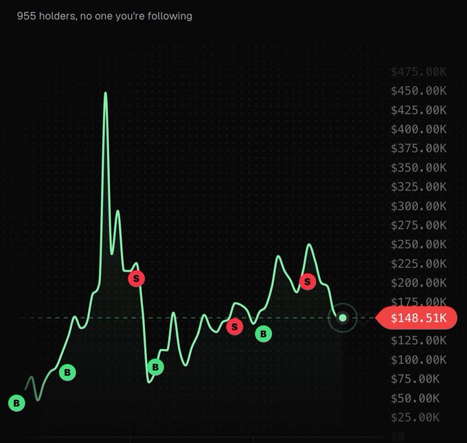 A dark-themed cryptocurrency price chart showing a green line with buy (B) and sell (S) markers, indicating a current price of $148.51K with 955 holders.