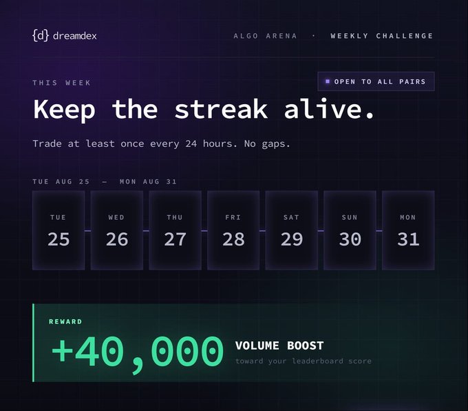 A promotional graphic for 'dreamex' Algo Arena Weekly Challenge titled 'Keep the streak alive.' with dates TUE AUG 25 – MON AUG 31 and a reward of '+40,000 VOLUME BOOST toward your leaderboard score'.